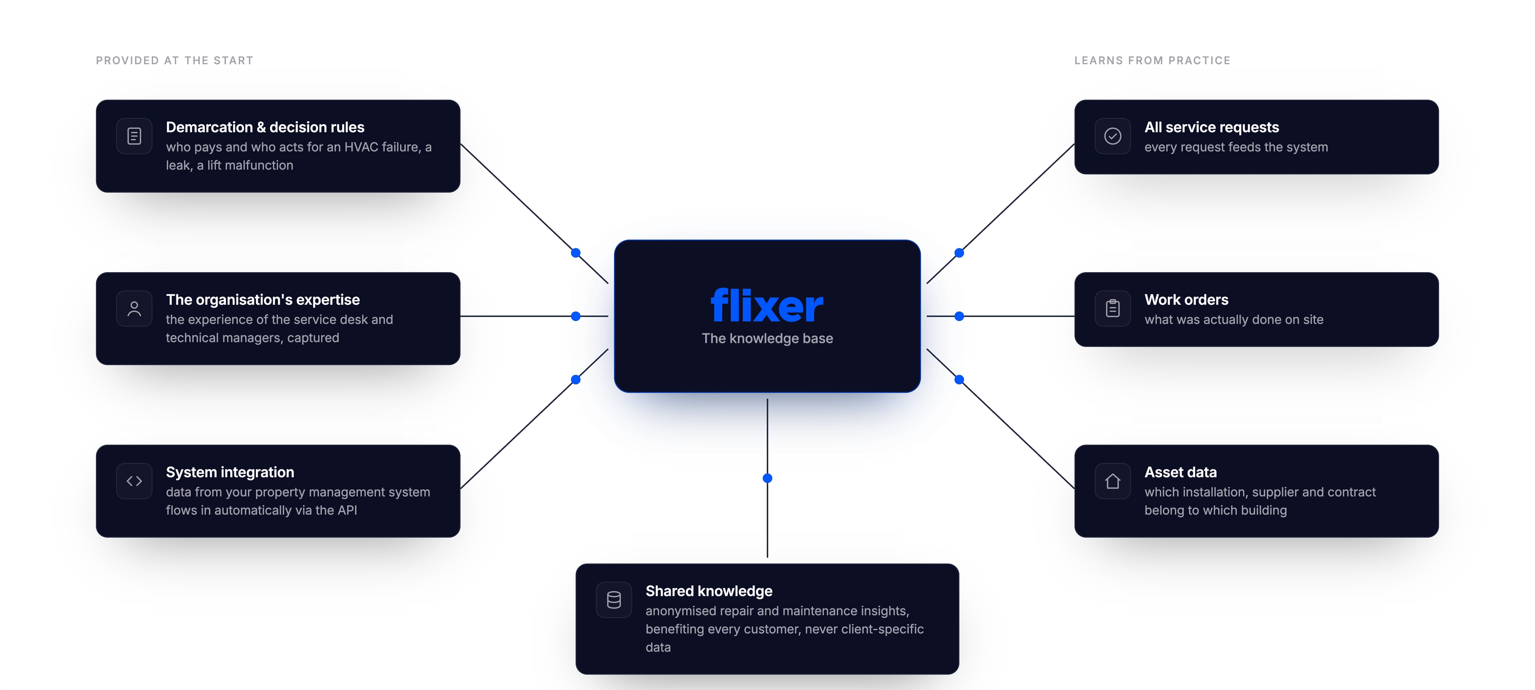 Diagram of the Flixer knowledge base. On the left, what is provided at the start: demarcation and decision rules, the organisation's expertise and system integration. On the right, what it learns from practice: all service requests, work orders and asset data. Below, shared knowledge: anonymised repair and maintenance insights.