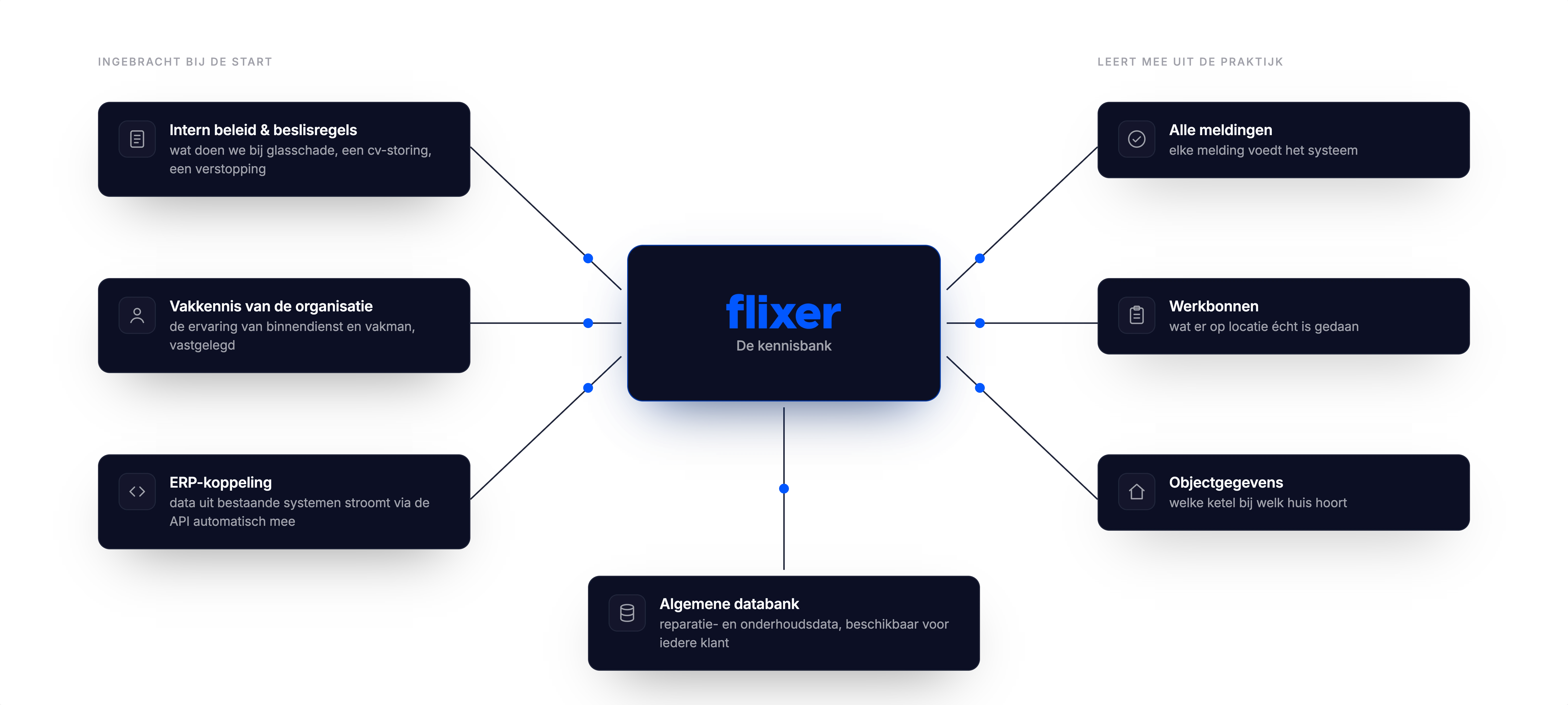 Diagram van de Flixer kennisbank. Links wordt bij de start ingebracht: intern beleid en beslisregels, vakkennis van de organisatie en een ERP-koppeling. Rechts leert de kennisbank mee uit de praktijk: alle meldingen, werkbonnen en objectgegevens. Onderaan een algemene databank met reparatie- en onderhoudsdata.